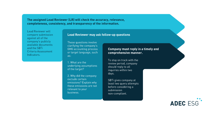 Flow chart describing SBTi's target validation process