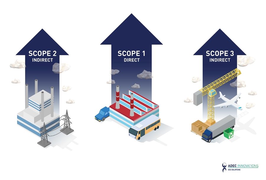 Illustration depicting greenhouse gas emissions scopes 1, 2, and 3