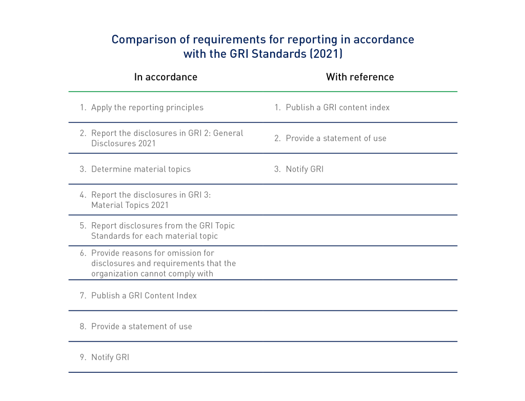 GRI Standards Revisions Part 1: Eliminating Core And Comprehensive ...