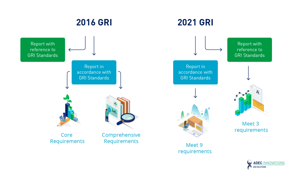 GRI Standards Revisions Part 1: Eliminating Core And Comprehensive ...