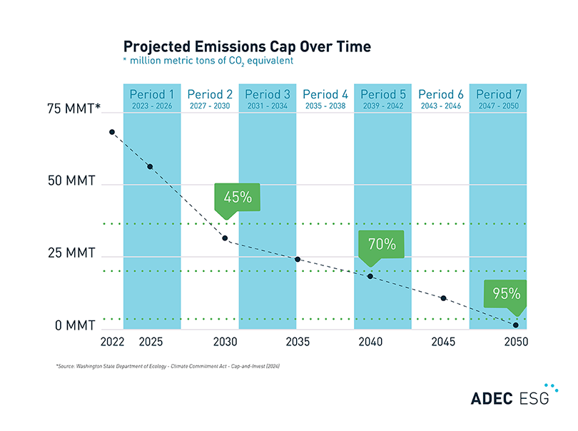 Graph depicting Washington state's projected cap emissions over time