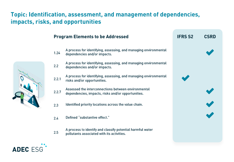 Table showing which CDP questions intersect with IFRS S2 and CSRD. This table focuses on the topic of identification, assessment, and management of dependencies, impacts, risks, and opportunities.