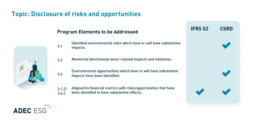Table showing which CDP questions intersect with IFRS S2 and CSRD. This table focuses on the topic of disclosure of risks and opportunities.