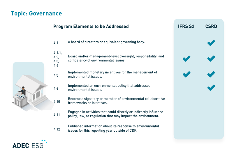 Table showing which CDP questions intersect with IFRS S2 and CSRD. This table focuses on the topic of governance.