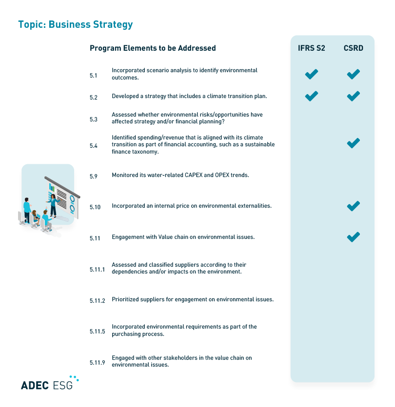 Table showing which CDP questions intersect with IFRS S2 and CSRD. This table focuses on the topic of business strategy.