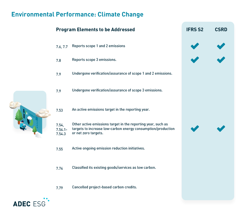 Table showing which CDP questions intersect with IFRS S2 and CSRD. This table focuses on the topic of environmental performance - climate change.