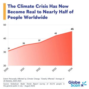 Insight-of-the-Week-Nearly-Half-Now-Feel-the-Climate-Crisis-Sep-18-1470x980-1 (1)